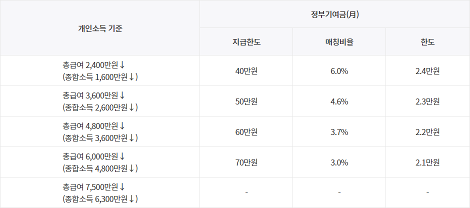 청년도약계좌