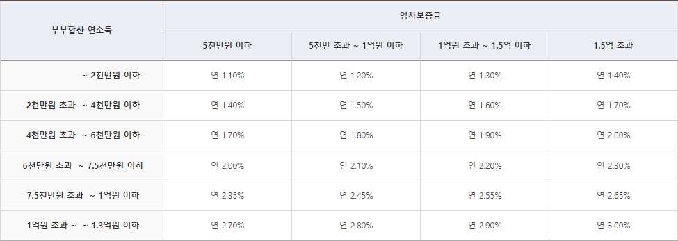 신생아 특례 디딤돌대출