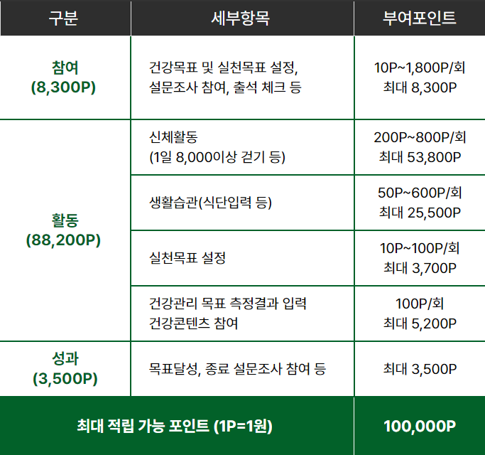 손목닥터9988 포인트 적립방법